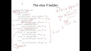 Computer Programming (C) Lab-2 | Basic C Concepts | if-else | switch-case