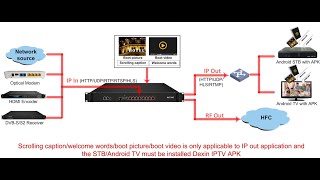 Iptv streaming convert Modulator IPTV Modulator Transmodulator