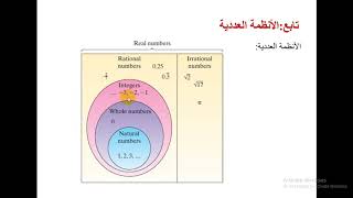 الأنظمة العددية و كثيرات الحدود