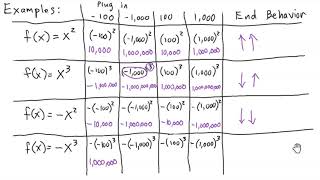 College Algebra - End Behavior of a Polynomial Function