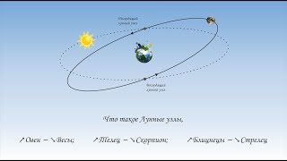 Лунные узлы. Узлы в знаках Зодиака