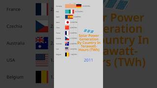 Countries That Generate The Most Solar Power #barchartrace #solarenergy #solarpower #energy