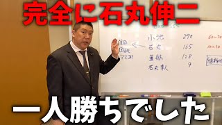 【立花孝志】都知事選の結果を分析したら見えてきました、、小池百合子は現状維持、蓮舫は惨敗、完全に石丸伸二の一人勝ちでした【NHK党 東京都知事選挙 石丸伸二】