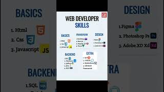 Learn Full Stack Web Development Beginner to Advanced 🎯 #status #viral #development #shortvideo