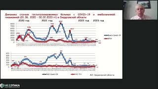 2 февраля 2023 г. Дни респираторной медицины в изменяющемся мире