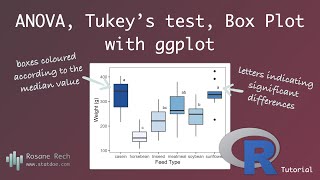 Boxplot with Letters Indicating Significant Differences