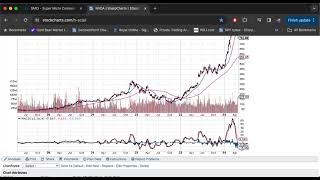 Have Super Micro Computer and other AI stocks Seen Parabolic Blow Offs? SCOTDAY April 22nd 2024