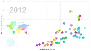 CO2 emissions vs GDP/capita for world powers 1960-2014. Animated.