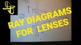 Ray Diagrams for Convex (Converging) and Concave (Diverging) Lenses