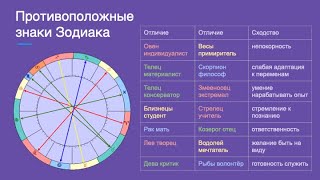 Противоположные знаки зодиака: сходства и различия