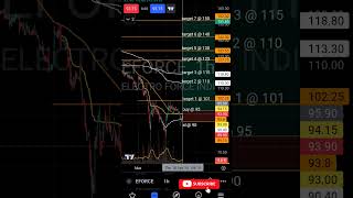 Stock : Eforce (Electro Force India) Buy, SL and Target 🎯 levels analysis 18th April 24 #shorts