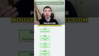 Comment faire un flow Winback (email marketing e-commerce)