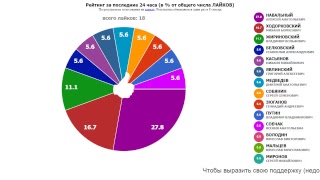 ПРЕЗИДЕНТ РОССИИ-2018: РЕЙТИНГИ. Обновление - один раз в 8 секунд.