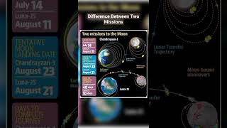 Chandrayaan-3 and Luna-25#Difference between two Moon Missions - Path#ISRO#India#ROSCOSMOS#Russia#GK