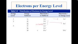 Energy levels and sublevels