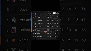 Diferencia de 19 puntos💀 #futbol #seriea