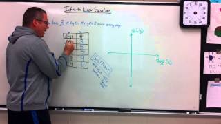 Intro to graphing linear equations