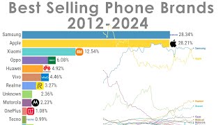 Best Selling Phone Brands of all Time (2012-2024)