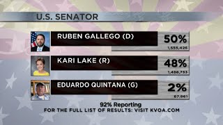 Gallego extends lead in Senate race after ballot drops Sunday night