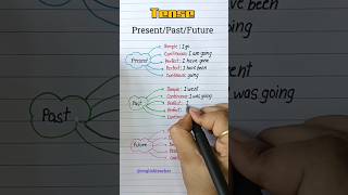 present/past/future tense 📝👩‍🏫📕 #english #grammer #education #englishlanguage