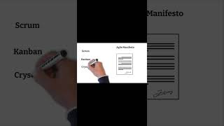 1-  Agile Manifest and Birth of Scrum #shorts