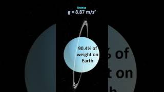 Weight on each Planet #shorts #planetfacts #surfacegravity