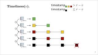 FC24: On-Chain Timestamps Are Accurate