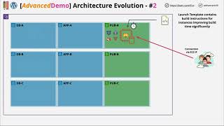 Architecture Evolution - STAGE2