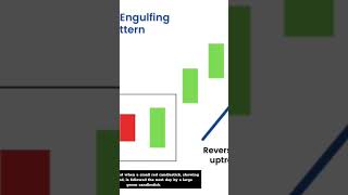 Bullish Engulfing Pattern #shorts