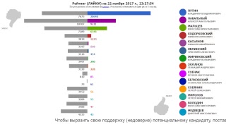 ПРЕЗИДЕНТ РОССИИ-2018: РЕЙТИНГИ. Обновление - один раз в 8 секунд.