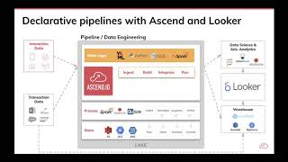 Looker + Ascend.io