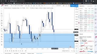 How To Trade Forex Using Smart Money | GBPCAD Follow Up