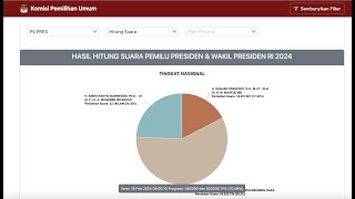 PILPRES 2024 | Update Perolehan Suara  PILPRES | Versi 19 Februari 2024