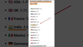 how many  GDP govt is spending on education🤔🤔||india kitne GDP 💰 spend krti hai apni education mai🤔