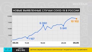 В России выявлено 10 699 новых случаев коронавируса. Новости