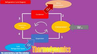 Refrigerant-134a enters the compressor of a refrigerator as superheated vapor at 0.20 MPa and -5 C