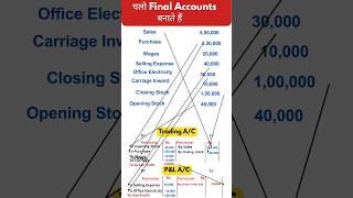 Trading Account and Profit and Loss Account explained in 60 Second #tradingaccounts #finalaccounts