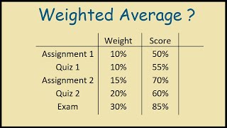 Weighted Average of Tests Scores to Calculate Grade