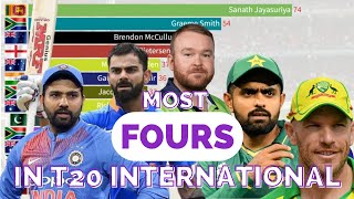 Most Fours (4's) in T20 Internationals - CRW