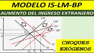 MODELO IS/LM/BP- CHOQUES EXÓGENOS  (AUMENTO DEL INGRESO EXTRANJERO)