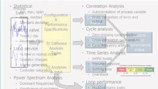 ISA / ANSI 18.2 Alarm Management - Control Loop Performance Monitoring