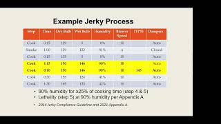 Cooking & Cooling Video Series Part Two: Jerky Products