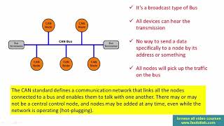 Controller Area Network(CAN) programming Tutorial 4: features summary