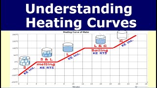 Understanding Heating Curves