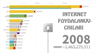 INTERNET FOYDALANUVCHILARI  1990-2019