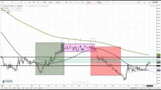 WTI Crude Rallies, But Due for a Pullback as US Dollar Approaches Support