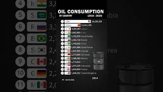 Oil Consumption by Country #shorts