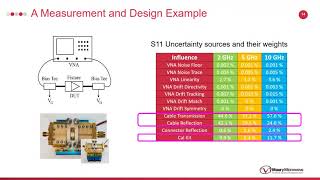 RWW 21 - Measurement Uncertainty Analysis and PA Design with Uncertainty Added S-Parameters