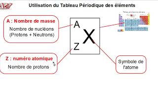 3° ATOMES et IONS 2 Composition d'un atome