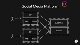 Design a Low-Latency Social Media Platform | System Design